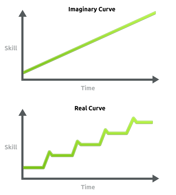 Mastery Curve